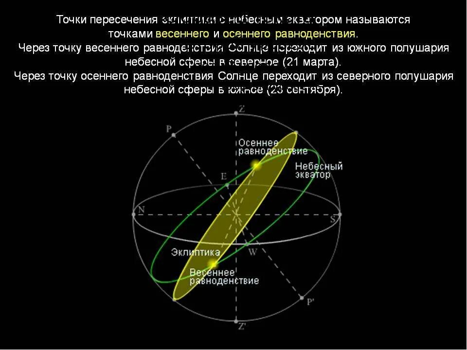 Видимое движение светил физика 8 класс. Эклиптика путь солнца. Эклиптика это в астрономии. Движение солнца по небесной сфере. Точки равноденствия на небесной сфере.