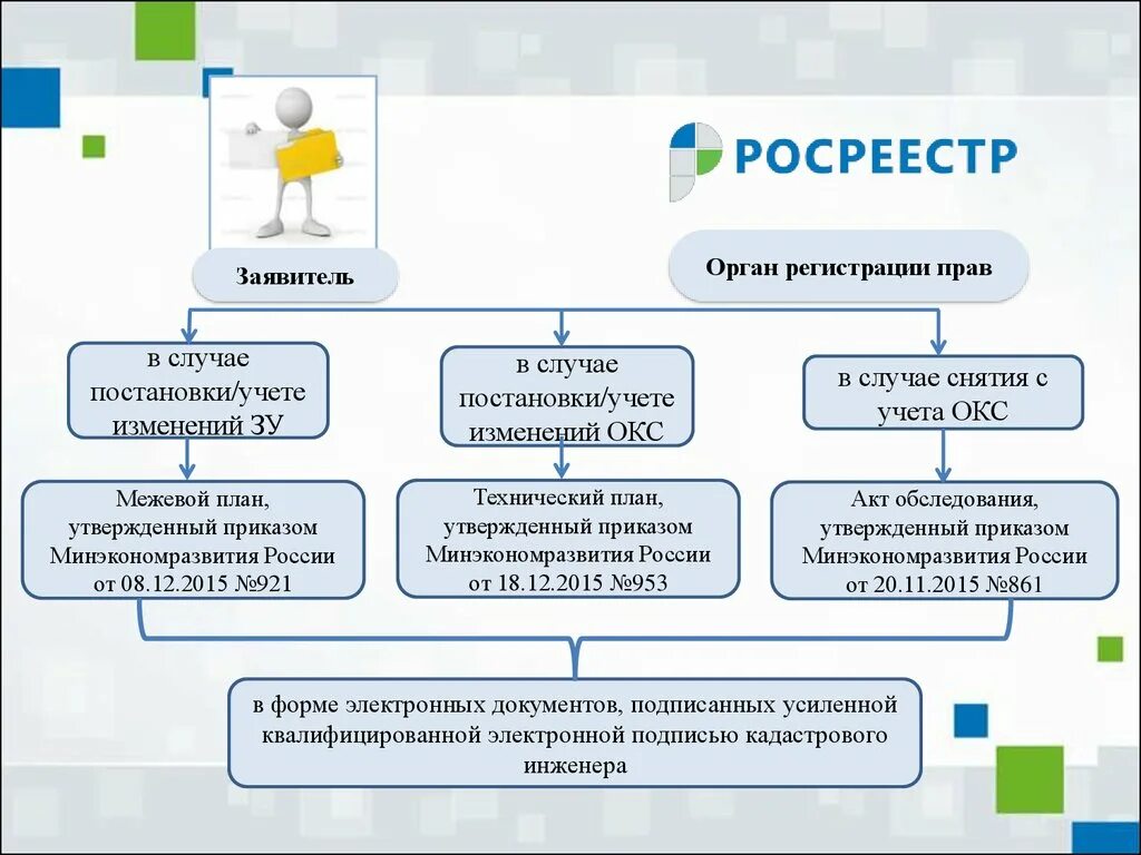 Схема осуществления кадастрового учета. Общая схема технологии кадастрового учета. Технологическая схема осуществления кадастрового учета. Порядок постановки на кадастровый учет. Принцип регистрации прав