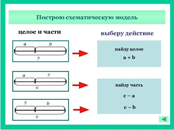 Схема задачи первый класс. Схемы к задачам. Схема целое и части. Схема задачи на нахождение целого. Схема решения задач.