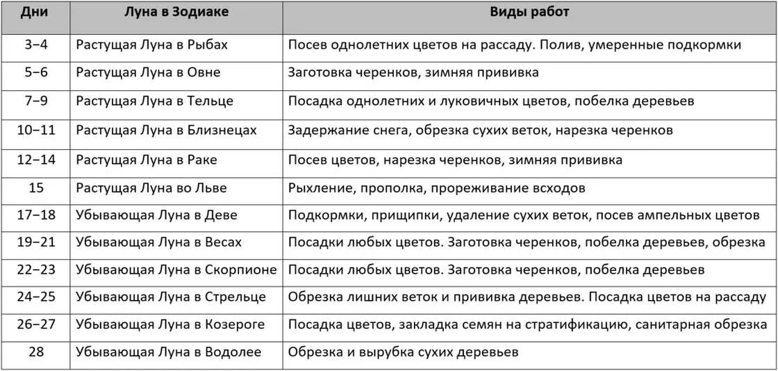 Посевной календарь на февраль 2022. Календарь огородника на 2022 лунный посевной таблица. Посевной календарь на 2022 год садовода и огородника для Казахстана. Благоприятные дни для обрезки деревьев. Удачные дни для весов в марте