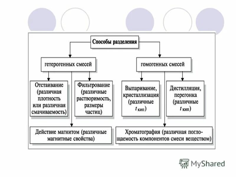 Группы методов разделения