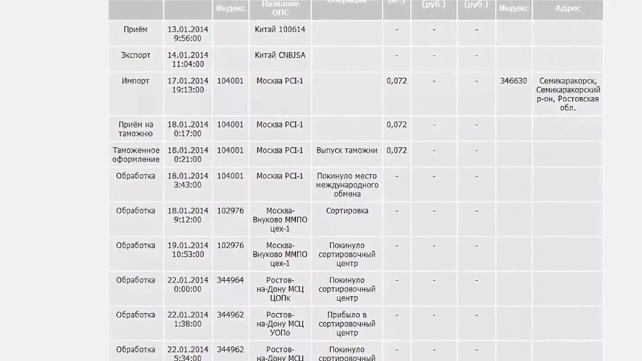 Этапы доставки посылки. Сортировочный центр Саранск. Сортировочный центр Красноярск. Сколько идет посылка.