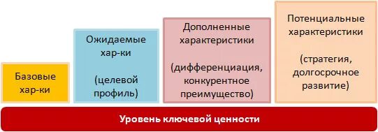 3 уровня ценностей. Ценность товара. 5 Уровней разработки товара. 5 Уровней ценностей товара. 5 Уровней товара Котлер.