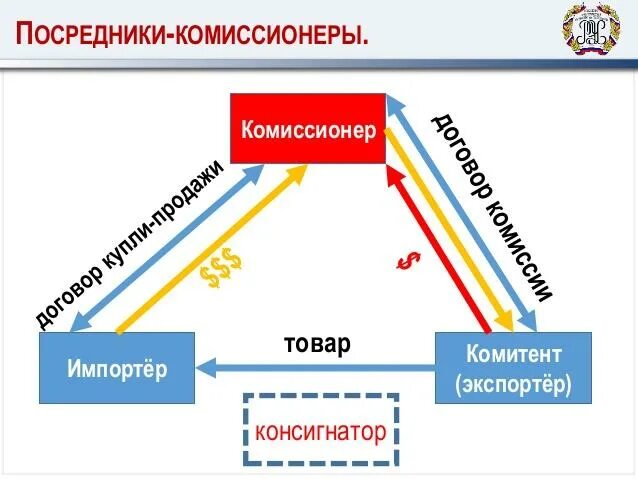 Покупатели комиссионеры