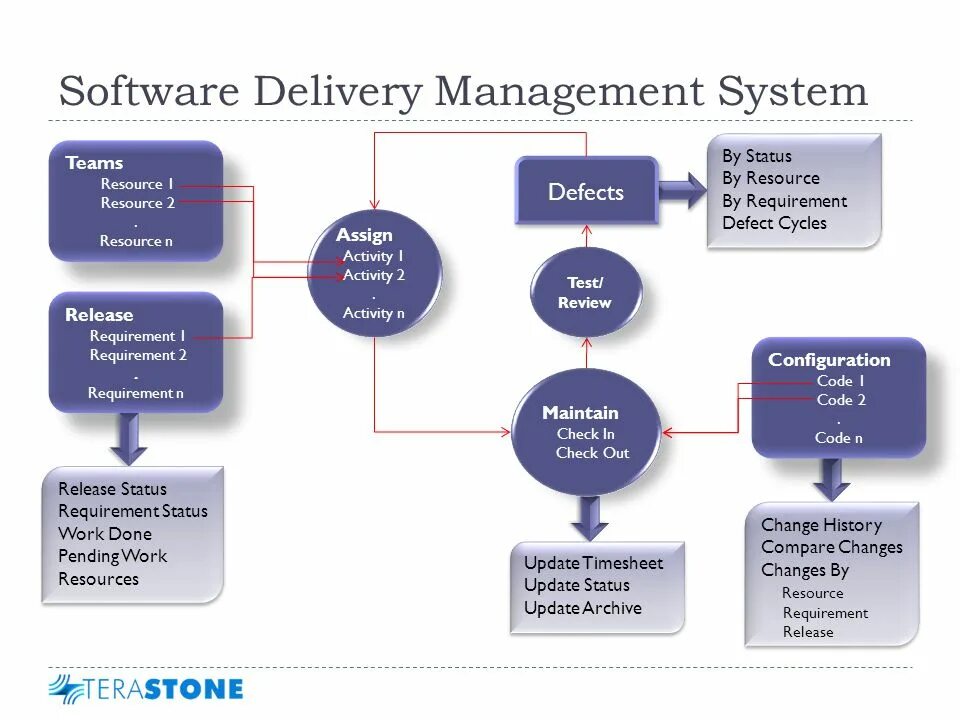 Delivery manager. Resource Management System. Requirements Management System. Product Manager delivery. Product delivery Management.