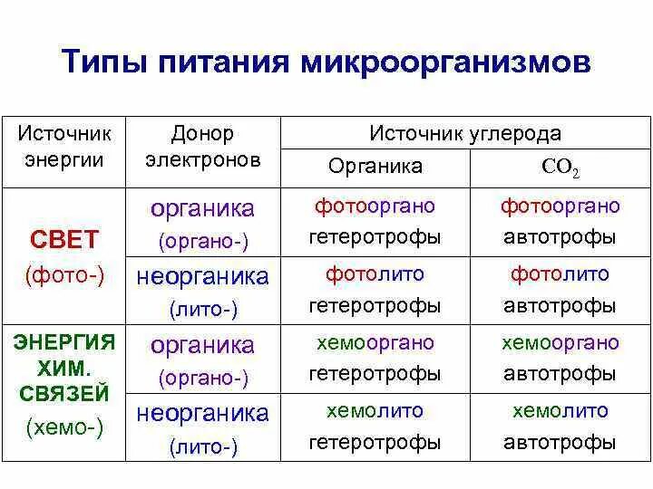 Источники энергии бактерий. Типы питания микроорганизмов. Типы питания микроорганизмов микробиология таблица. Типы питания бактерий. Классификация по типу питания.