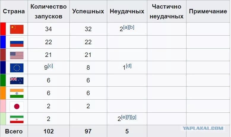 Количество запусков по странам. Количество запусков в космос. Количество космических запусков по странам по годам. Число космических запусков по годам. Вфм сколько стран