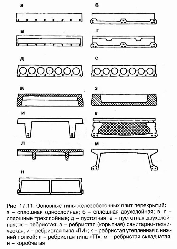 Виды поит. Плита перекрытия сплошная схема. Типы ж/б плит перекрытия:. Типы бетонных плит перекрытия. Сплошная двухслойная плита перекрытия.