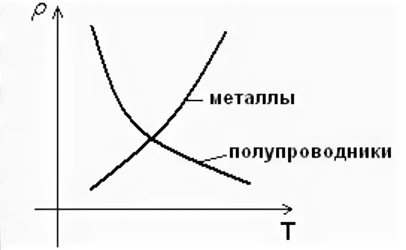Зависимость сопротивления металлических проводников от температуры. Сопротивление металлического проводника зависит от температуры. Зависимость удельного сопротивления от температуры формула. Зависимость сопротивления металлических проводников от температуры. Формула зависимости удельного сопротивления металлов от температуры.