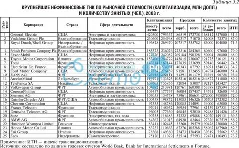 Таблица корпораций