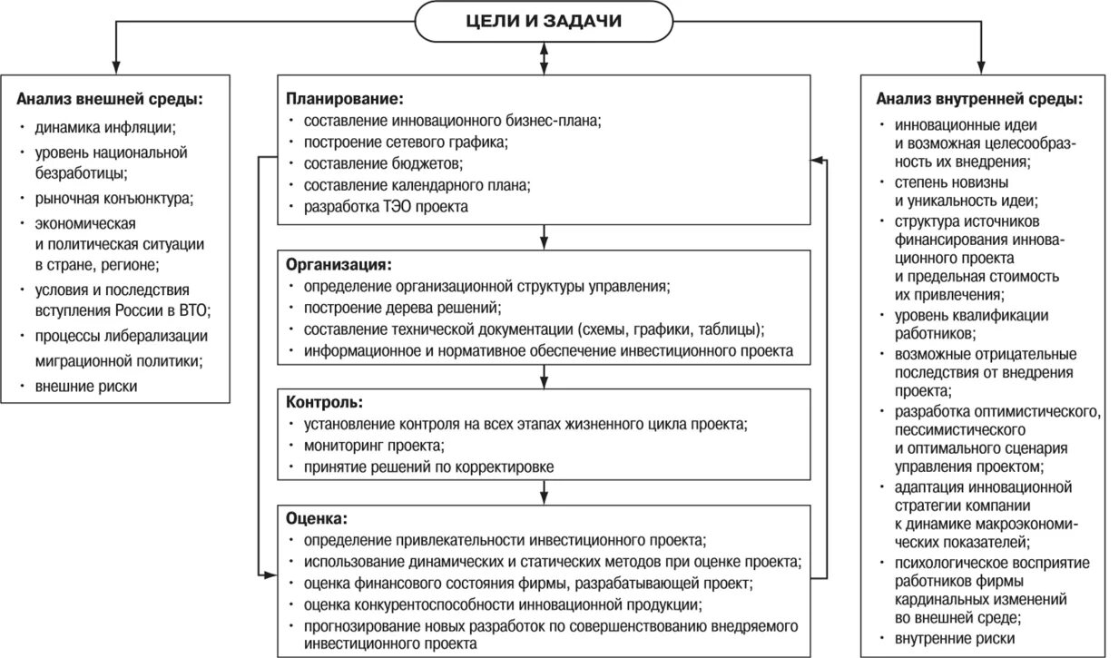 Внешние и внутренние инновационные цели предприятия. Динамические методы проектного анализа. Задание на управление инновациями. Схема диагностического анализа инновационного проекта пример. Анализ инновационного потенциала