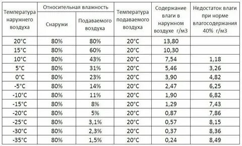 Сухой воздух в процентах