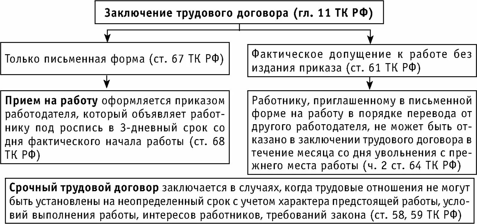 Порядок работы трудового договора. Схема порядок заключения трудового договора тк рф. схема заключения трудового договора тк рф. схема трудовой договор тк рф. заключение трудового договора таблица.