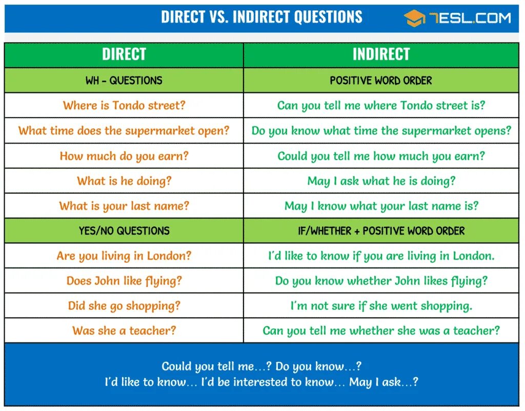 Direct Speech вопросы. Английский язык indirect Speech questions. Direct indirect Speech в английском языке. Indirect questions в английском. Out whether