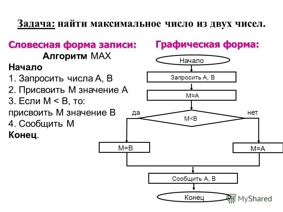 Найдите максимальное из 2 чисел. Даны три числа найти максимальное. Вложенные ветвления. Цикл (программирование). Найдите максимальное из 2 чисел.