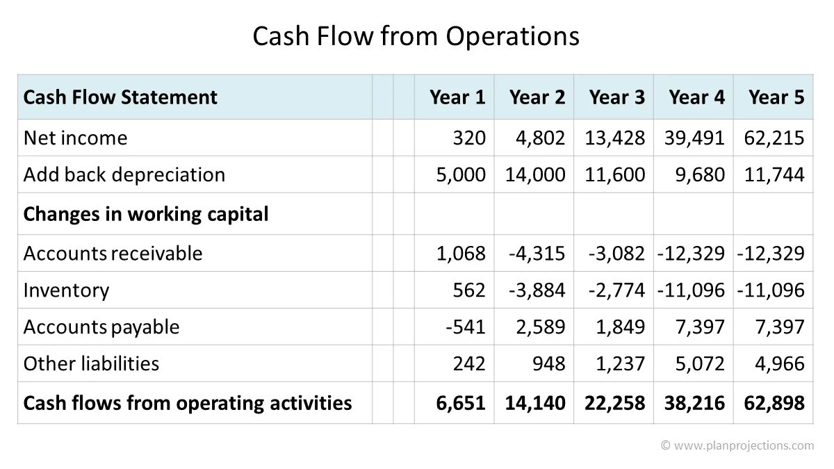Operation statement. Cash flow from operating activities формула. cash flow from operations формула. operation cash flow формула. cash flow from operations formula.