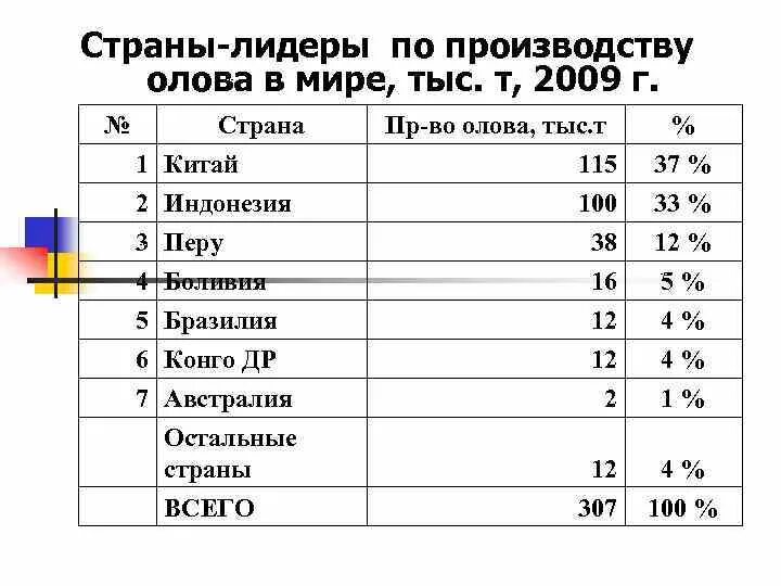 Добыча оловянных руд страны