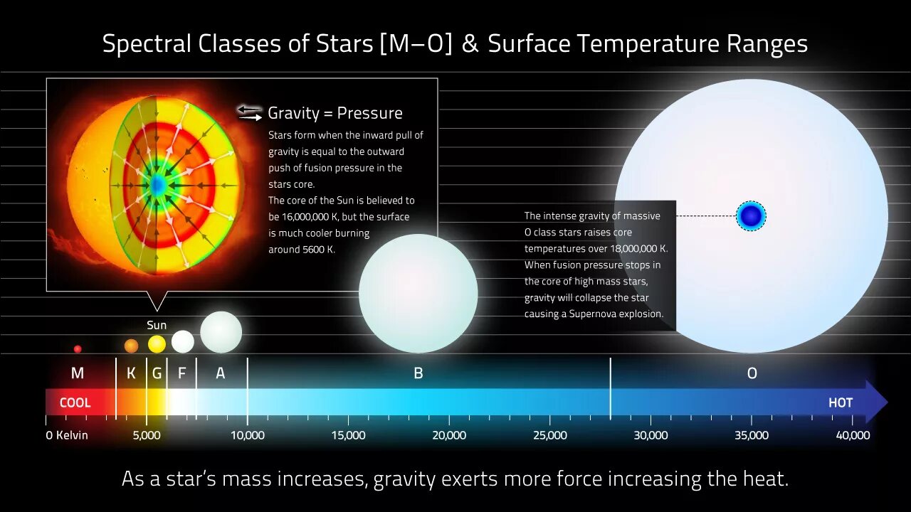 Спектральные классы звезд. Температура поверхности звезды. Цвет звезд. Star Spectral classification.