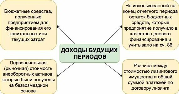 Учет доходов будущих периодов кратко. Доходы будущих периодов счет бухгалтерского учета. Учет доходов будущих периодов в бухгалтерском учете. Доходы будущих периодов пример.