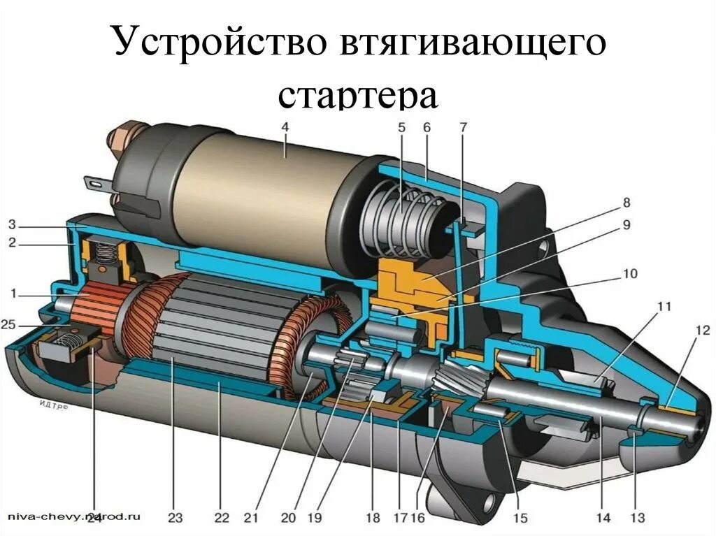 Неисправности стартера ваз. Роторный стартер ВАЗ 2110. Схема втягивающего ВАЗ 2110. Втягивающий на стартер ВАЗ 2110 устройство. Схема втягивающего реле стартера ВАЗ 2110.