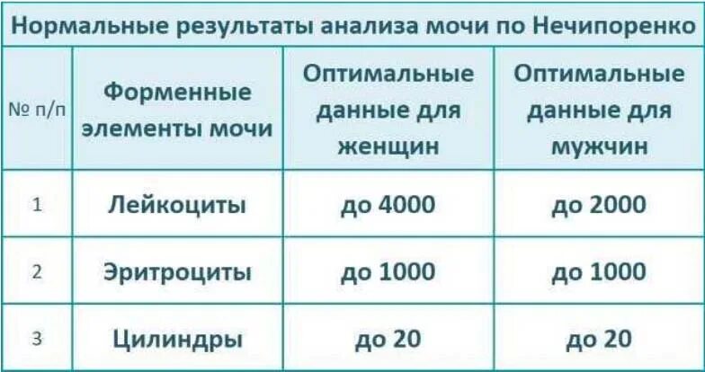 Анализ мочи по нечипоренко количество мочи. Норма эритроцитов в моче по нечипоренко. анализ мочи по нечипоренко показатели нормы. лейкоциты в 1 мл мочи норма по нечипоренко. нормальные показатели анализа мочи по нечипоренко.