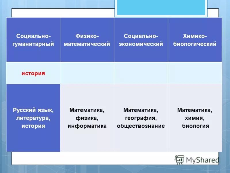 Обществознание география математика русский язык