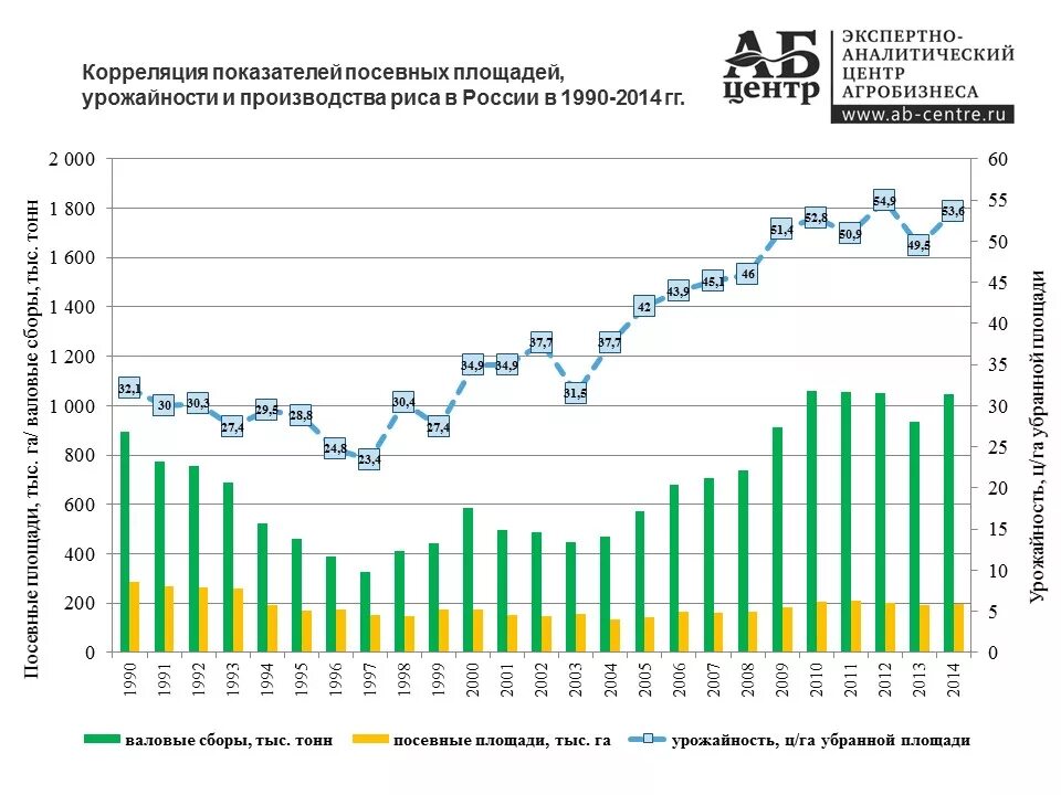 Производство риса в России. Диаграмма урожайности по годам. Рис производители в России. Урожайность пшеницы с 1 га в СССР.