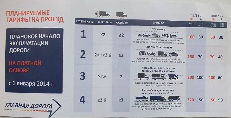 Стоимость проезда москва краснодар по платной дороге. Классы транспортных средств на платных дорогах. Категории транспортных средств для платных дорог. Категории транспортных средств на платной дороге. Категория ТС на платной дороге.