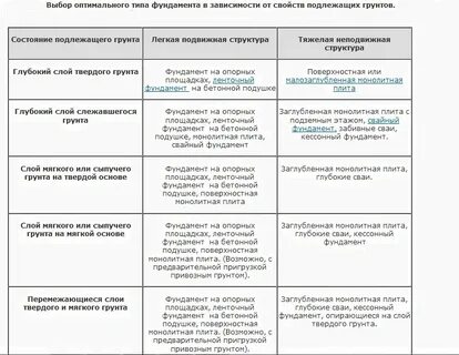 Выбор грунтов