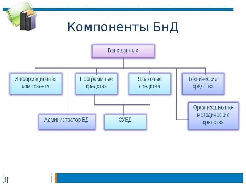 Понятия банка данных. В состав банка данных входят. Перечислите компоненты банка данных (БНД):. Основные структурные компоненты СУБД. Основные элементы банка Данн.