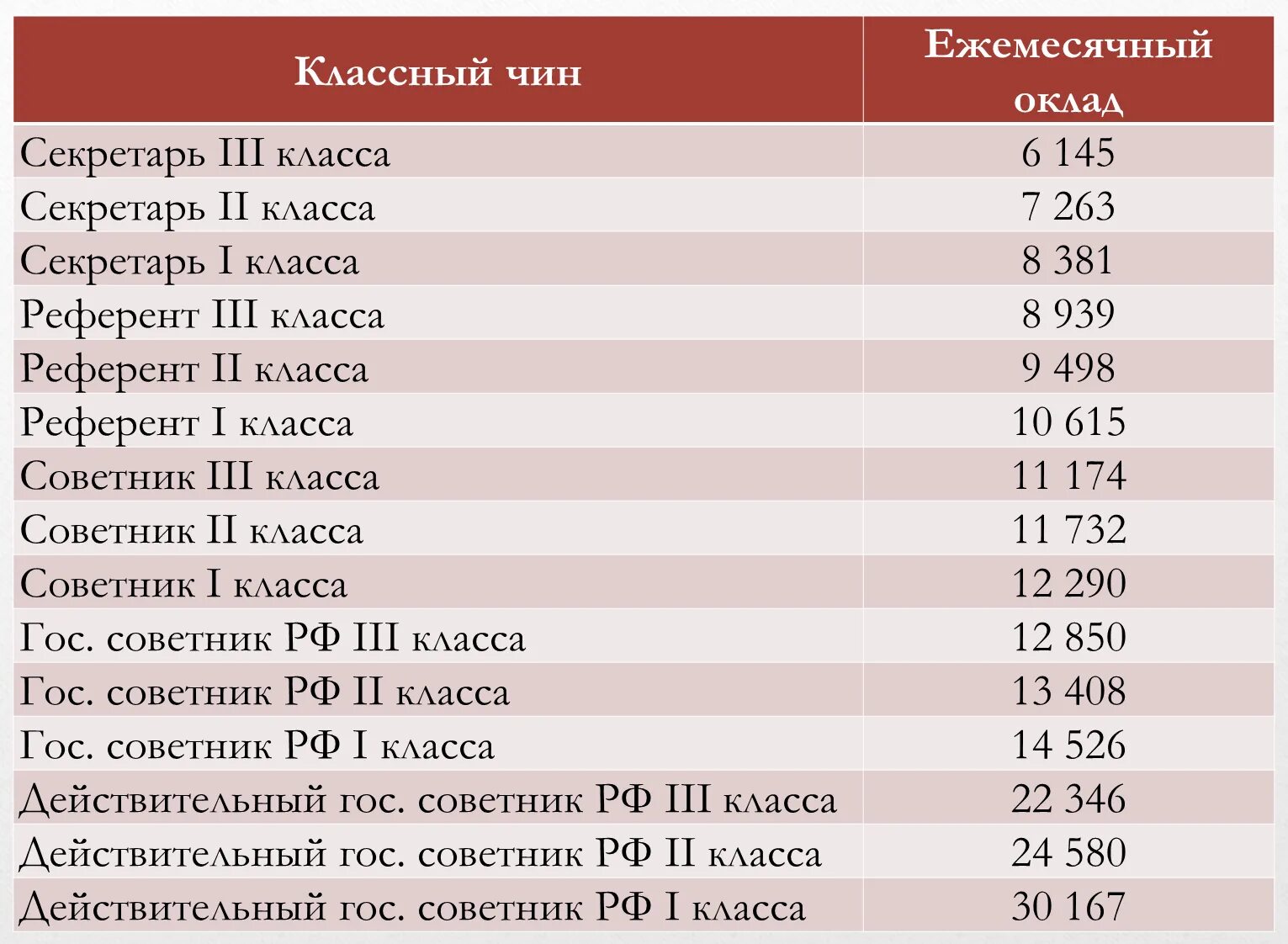 Индексация заработной платы роснефть 2024. Оклады госслужащих. Зарплаты госслужащих таблица. Таблица зарплат госслужащих в 2023. Оклады госслужащих в 2023 году.