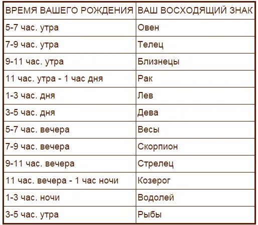 Через сколько будет 29 мая. Знаки зодиака по датам. Сроки знаков зодиака. Гороскоп даты знаков. Знак зодиака по времени рождения.