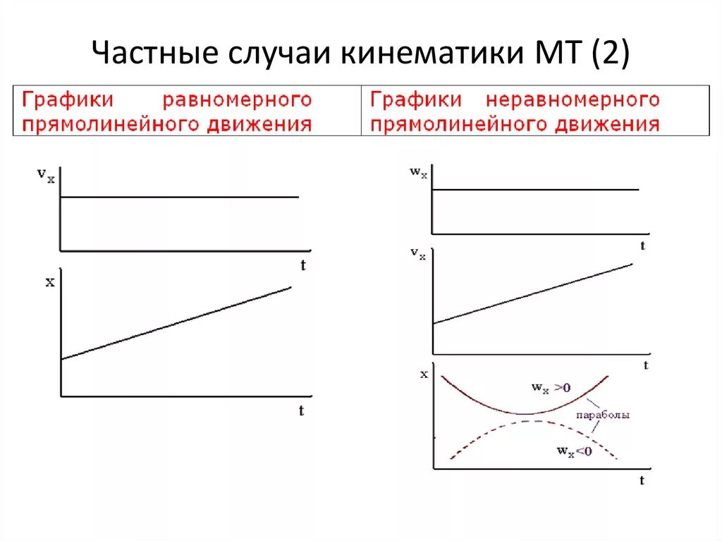 Чем отличается равномерное. Неравномерное прямолинейное движение график. График скорости неравномерного прямолинейного движения. Равномерное и неравномерное прямолинейное движение графики. Графики равномерного прямолинейного движения.