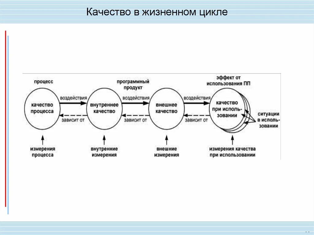 Модель программного продукта. Стадии жизненного цикла программного продукта. Жизненный цикл программного продукта схема. Типы жизненного цикла программных продуктов. Жизненный цикл программного продукта, этапы жизненного цикла?.