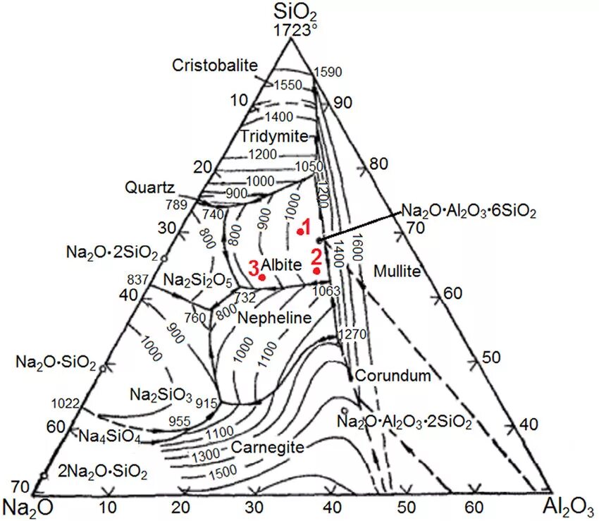 K2o al2o3 sio2