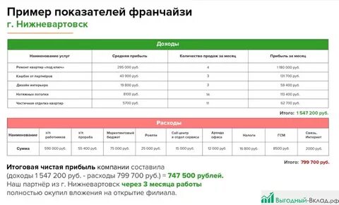 Условия франшизы вайлдберриз