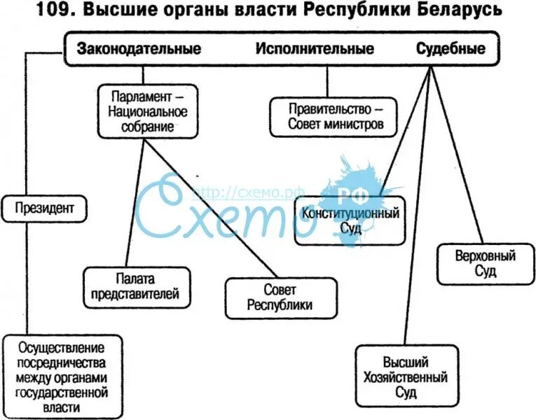 Высший исполнительный орган власти республик. Схема власти в Беларуси. Структура высших органов гос власти в Беларуси. Схема органов власти Беларуси. Органы власти РБ схема.