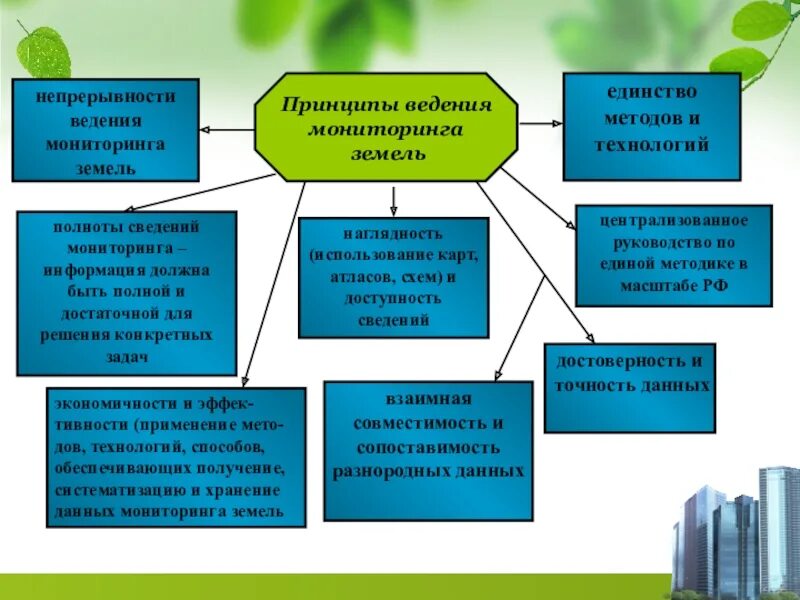 И методов организации и ведения. Задачи государственного мониторинга земель. Схема проведения мониторинга сельхоз земель. Методы ведения мониторинга земель территорий. Задачи мониторинга земель кратко.