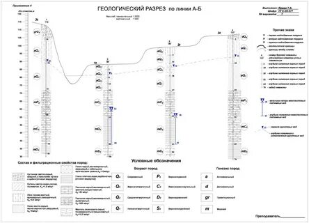 Построение геологического разреза