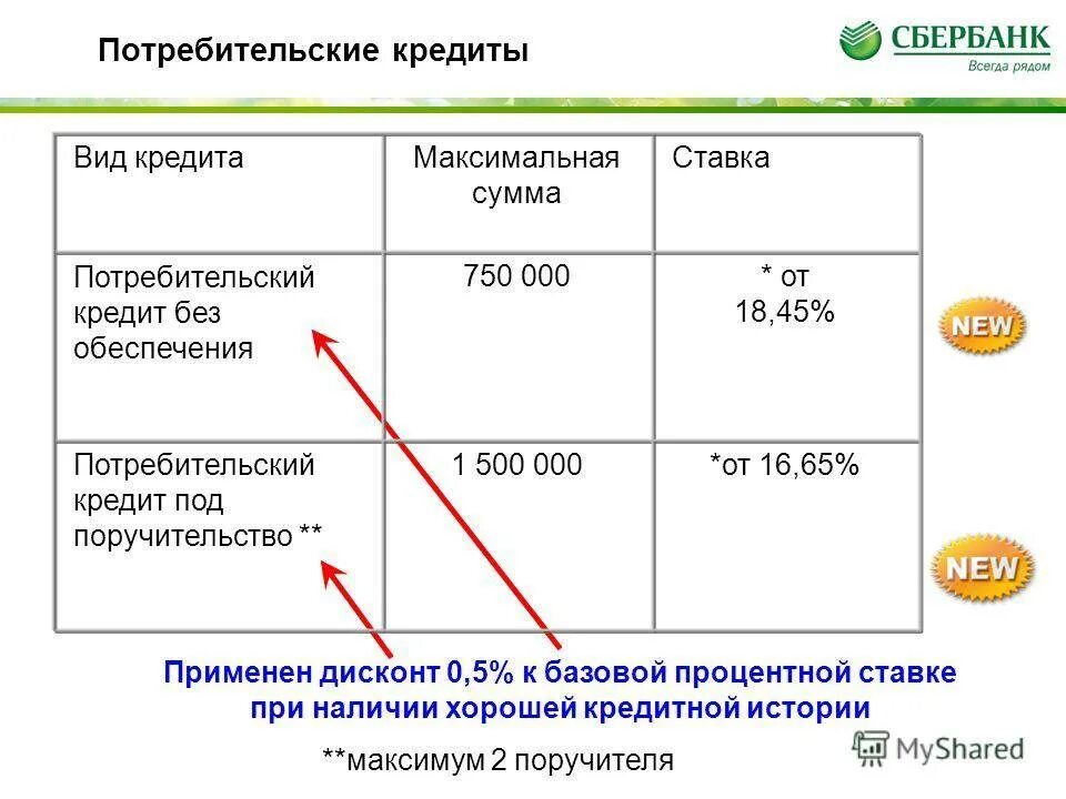 Проценты кредита в банке сбербанк. Потребительский кредит. Максимальная сумма потребительского кредита. Ставка потребительского кредита в Сбербанке. Проценты по потребительскому кредиту.