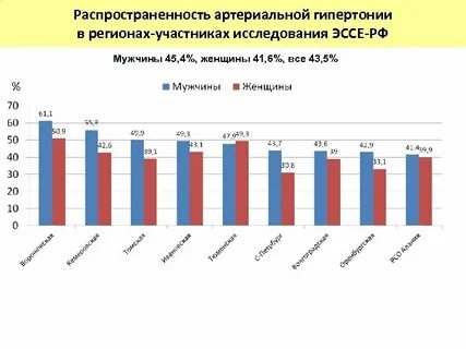 Гипертоническая болезнь статистика 2023