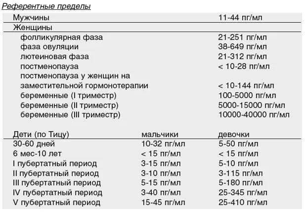 Какая норма эстрадиола. Эстрадиол норма у женщин. Референтные пределы. Эстрадиол норма таблица. Эстрадиол норма у женщин по возрасту.