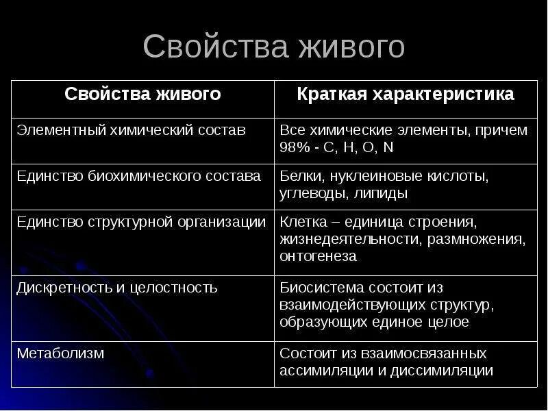 Свойства живого биология 9 класс таблица. Свойства живого характеристика. Свойства живого и краткая характеристика. Свойства живого определение.