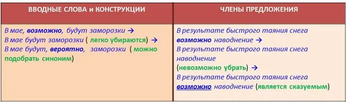 Возможно является запятые. Предложения с вводными словами. вероятно вводное слово предложение. предложения с вводными словами возможно. предложение с вводным словом возможно.