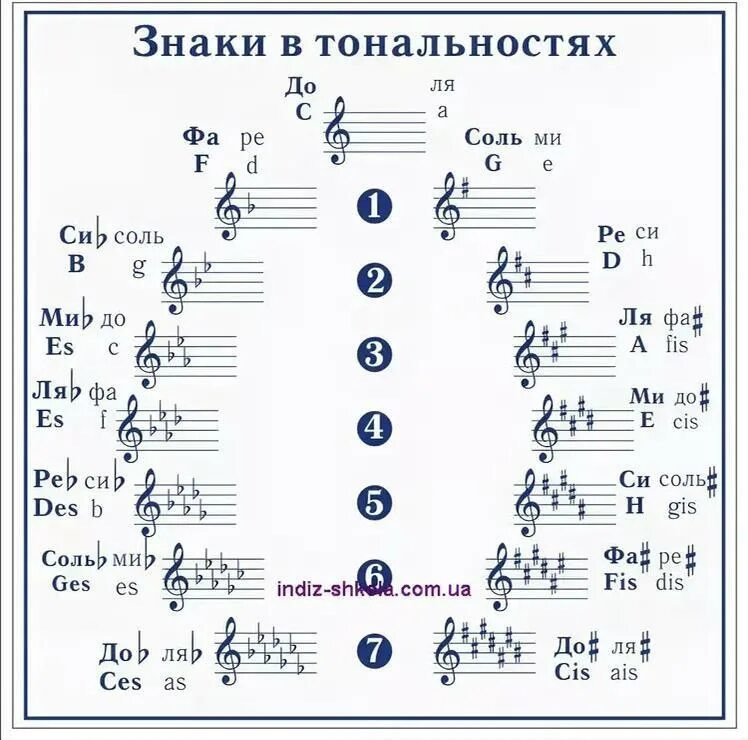 Сколько диезов в фа диез минор. Квинтовый круг тональностей сольфеджио. мажорная тональность с 5 диезами. таблица знаков альтерации в тональностях. параллельные тональности бемоли.