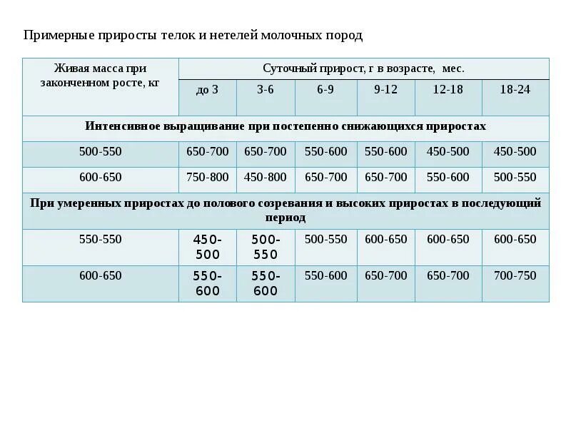 Нетели вес. Живая масса нетелей. Живая масса нетелей по возрасту. Норма веса для нетелей. 550 600 650