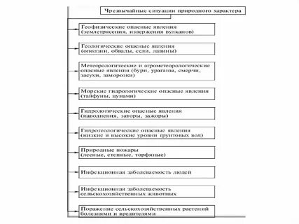 Тест на тему чс природного характера