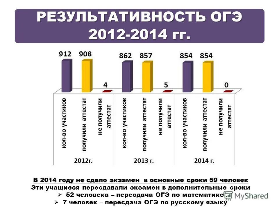 Статистика сдающих огэ. Процент не сдачи огэ по математике. процент сдачи огэ. сроки пересдачи огэ. процент не сдавших огэ 2019 по математике.