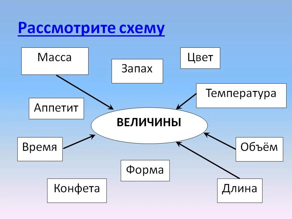 Описать величину время. Схема величины 1 класс. Рассмотри схему. Величины 1 класс презентация. Презентация на тему величина.