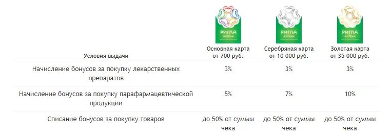 Условия списания бонусов. Бонусная карта аптека Ригла. Ригла серебряный уровень. Скидочная карта Ригла. Скидочная карта Ригла аптека.